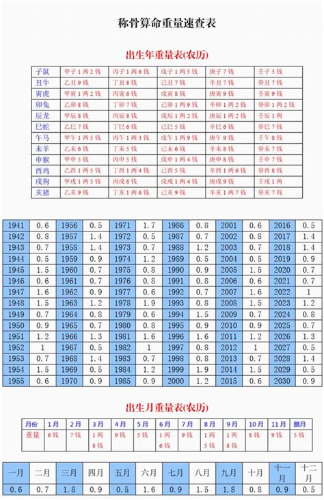 骨重分析|称骨算命表 完整版图